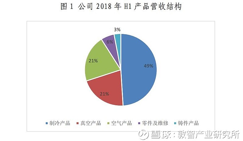 從產品種類劃分上看,公司製冷壓縮機是公司營收的主要組成部分.