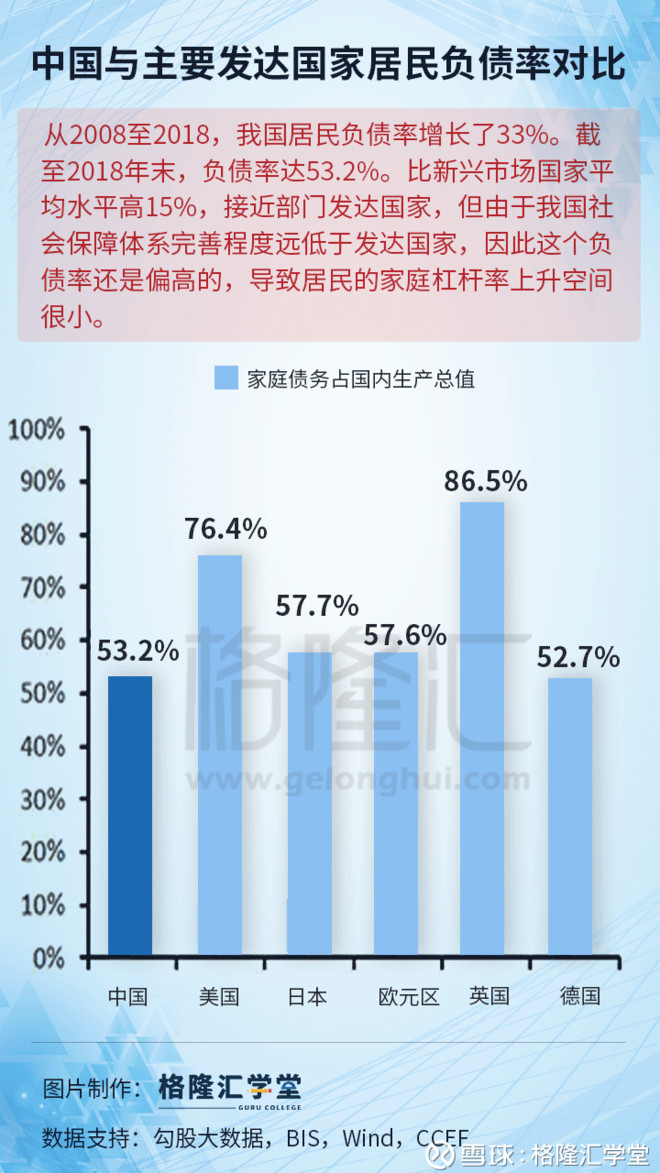 格隆汇学堂: 中国与主要发达国家居民负债率对
