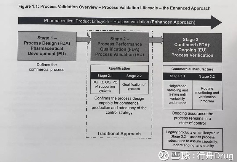 【解图】工艺验证 点击上方的 行舟Drug 添加关注这张图讲的是老产品的持续工艺确认怎么做。首先依据以下几点做老产品的差距分析，评估现... - 雪球