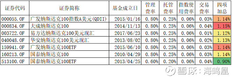 配置境外指數基金以港股美股為例續