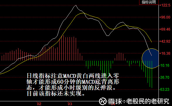 日線指標註意macd黃白兩線進入零軸才能形成60分鐘的macd底背離形態