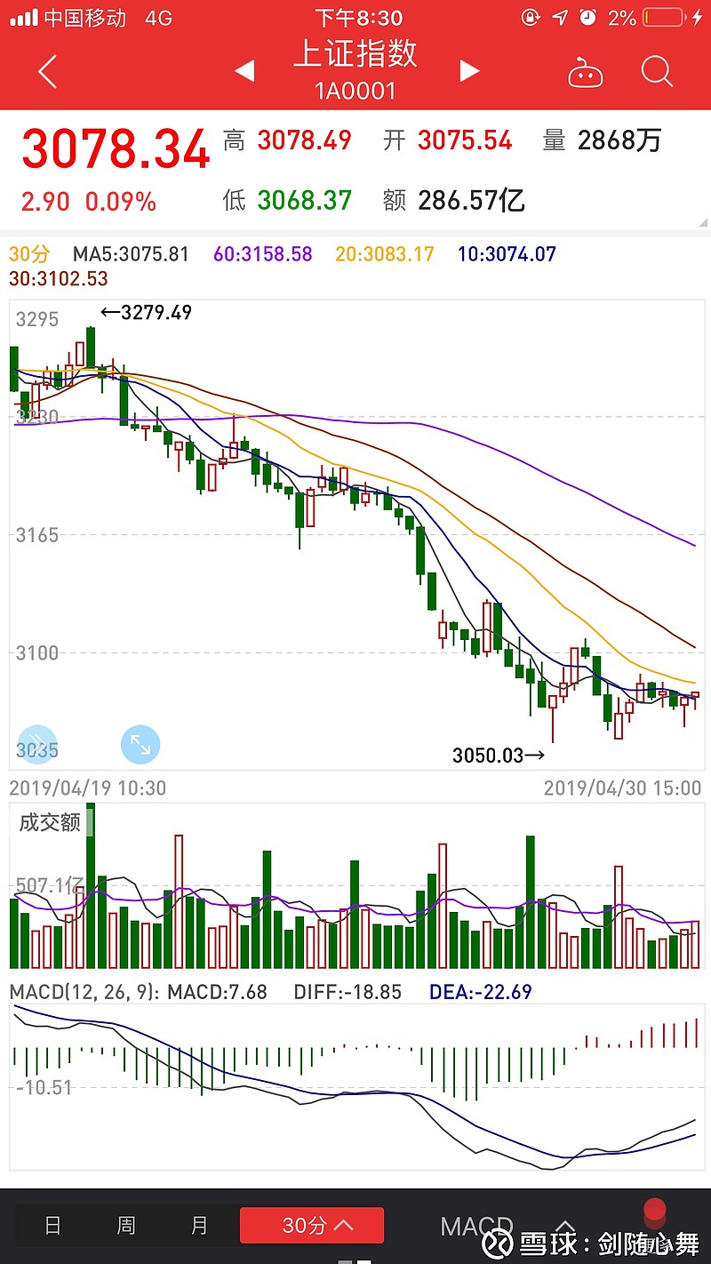 4.30 今天好莱，国债忘买了。损失巨大。节前最后一天一般都这副样子，缩量不死不活，大盘没有走好之前出击欲望不强。 上证30分钟图...