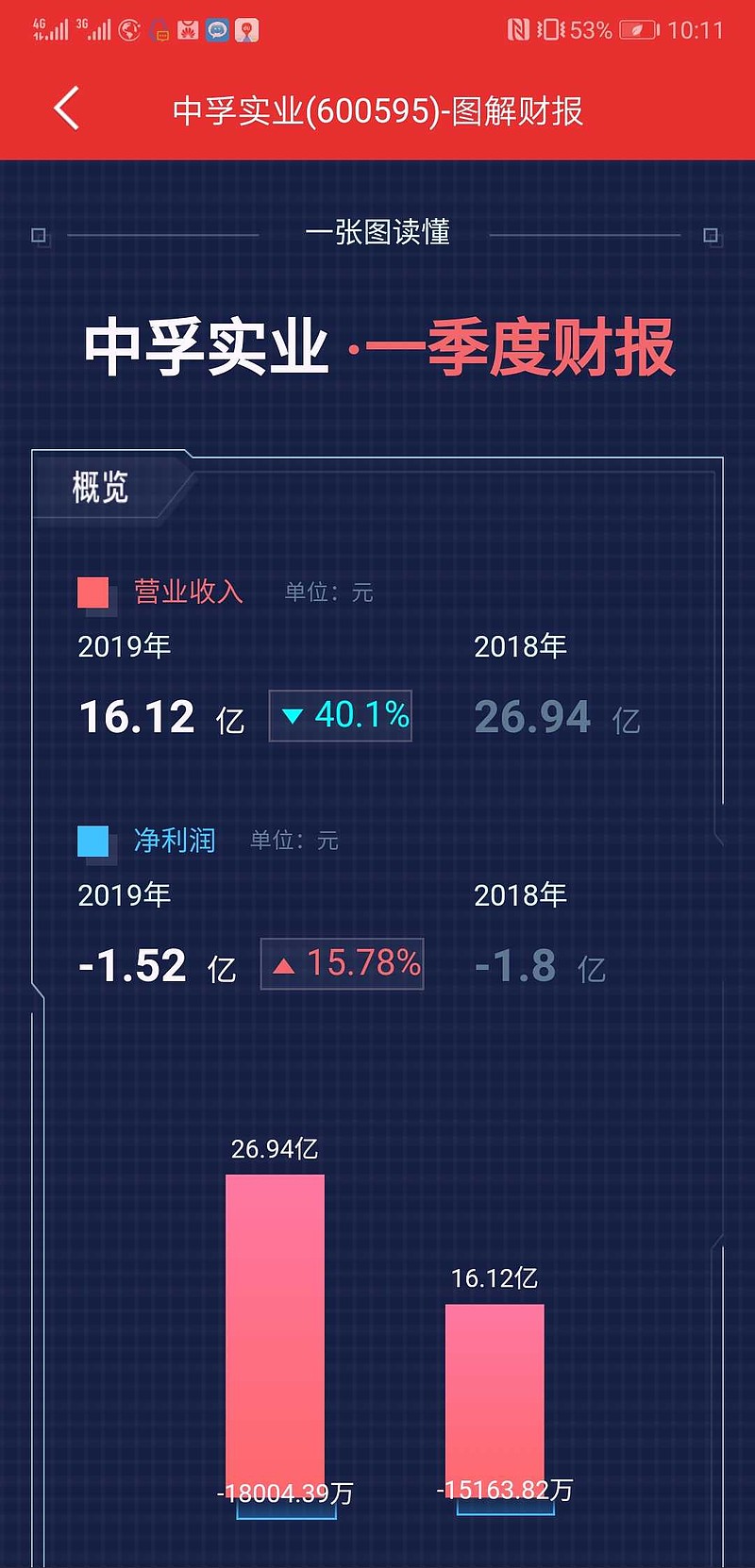 600595利空出尽，坐等起飞