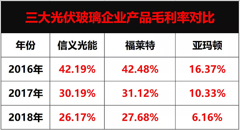 光伏统计发现,福莱特光伏玻璃产品毛利率略高于龙头信义光能,这