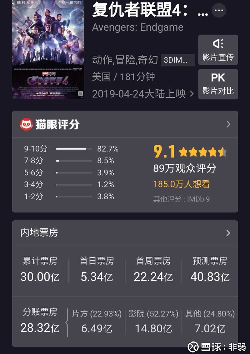 $中国电影(sh600977)$ 复联4 实时票房已破30亿元! - 雪球