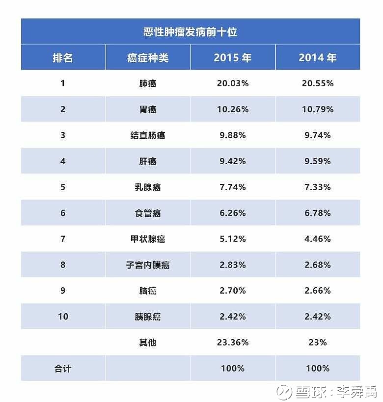 甲状腺癌被剔除出重疾险 未必是坏事 最近几年 甲状腺癌的发生率快速升高 这种更易在早期被发现 治愈率 高 花费相对很少的恶性肿瘤 越来越频繁的走入我们的视线