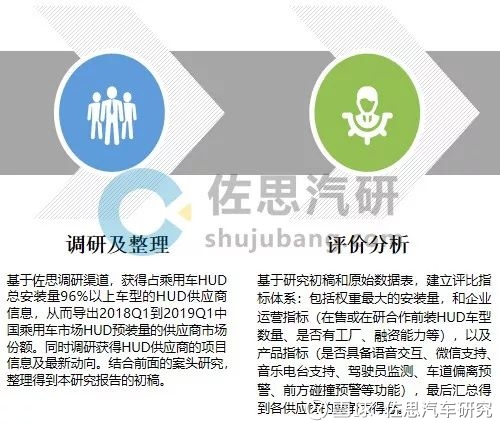 汽车hud行业研究 18中国乘用车前装hud安装量同比增长94 1 佐思汽研近日推出 18 19汽车hud行业研究与19q1 Hud 供应商竞争力分析报告 报告显示 18中