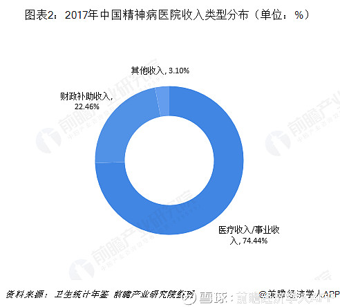 18年精神病医院行业市场运营现状与发展前景分析整体运营状况良好精神病医院整体运营状况良好我国精神病 医院从世纪末开始创建 至今已初步形成城乡精神卫生医疗模式 根据卫生统计年鉴数据