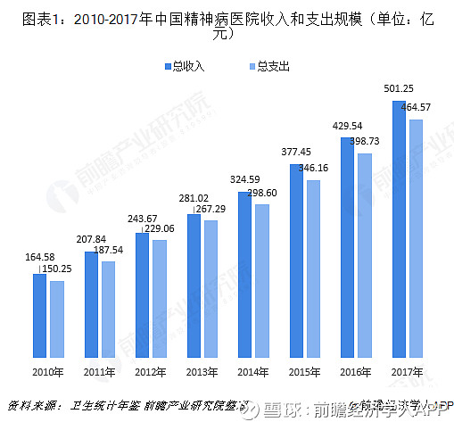 18年精神病医院行业市场运营现状与发展前景分析整体运营状况良好精神病医院整体运营状况良好我国精神病 医院从世纪末开始创建 至今已初步形成城乡精神卫生医疗模式 根据卫生统计年鉴数据