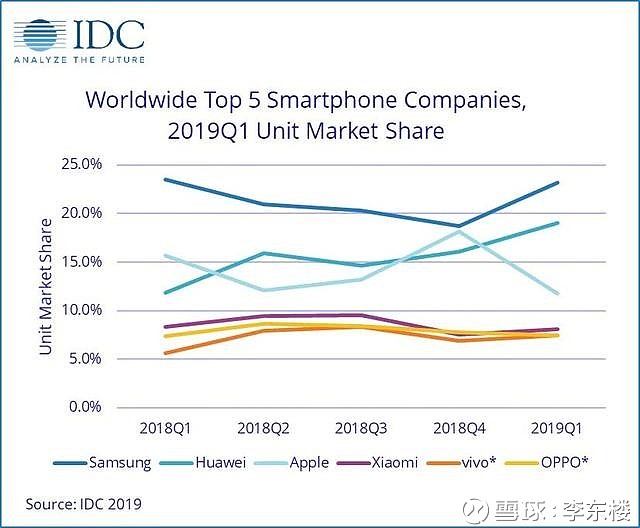 Iphone手机销量持续下滑 苹果能逆转颓势吗 文 李东楼国际市场研究机构idc最近公布了19年第一季度全球智能手机调研报告 报告显示 Iphone19年q1