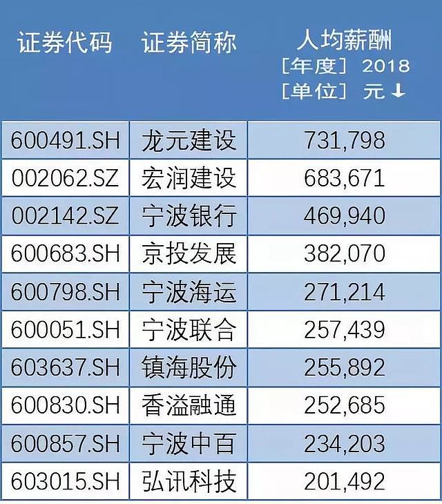 最高薪酬537.41万元，2400多名硕士就职一家企业……从12张图看宁波上市公司钱景！