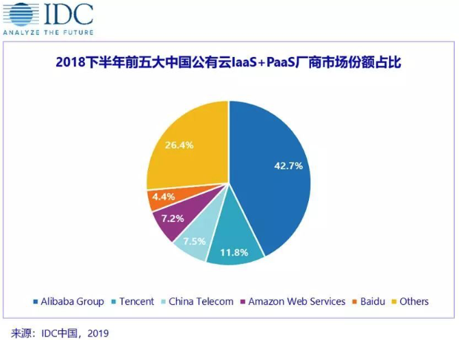 IDC:中国公有云市场阿里巴巴占42.7%排名第一