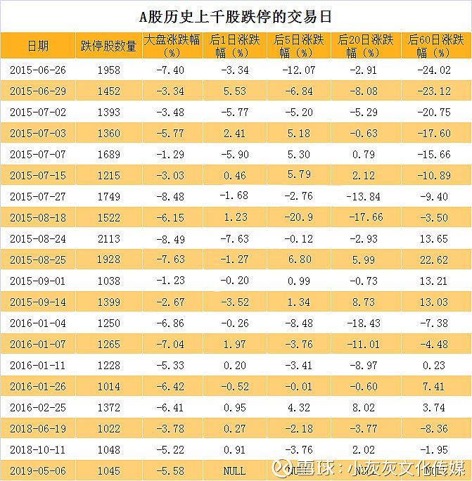 #你的炒股生涯，经历过几次千股跌停？# 昨天是A股历史上第20次千股跌停，反弹概率几何？数据显示，此前19次千股跌停的下... - 雪球