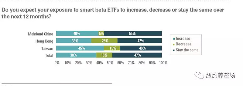 大中华区etf投资者调查 继续拥抱etf 期待产品创新全球etf市值近年间不断增长 18年规模达5 1万亿美元 美国etf 市场规模占比70 3 6万亿规模左右 欧洲市