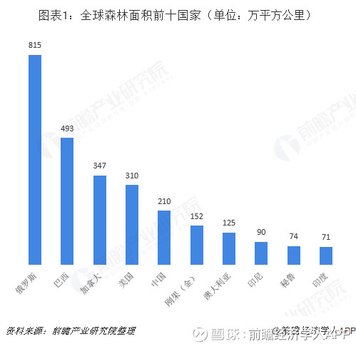 前瞻经济学人APP: 2018年全球木材加工行业市