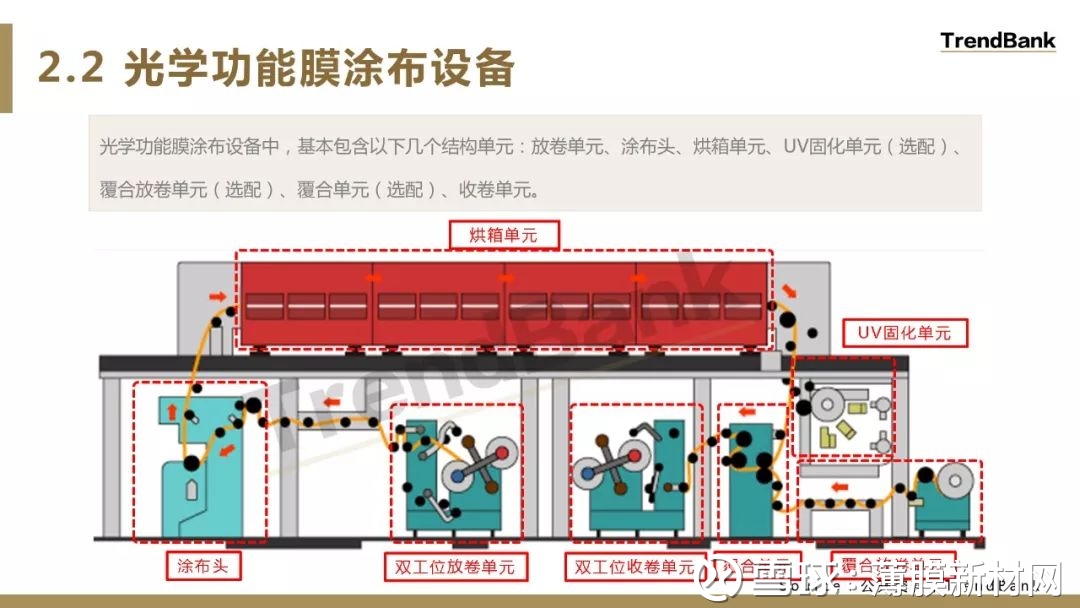 【ppt报告】光学功能膜涂布工艺与设备研究报告