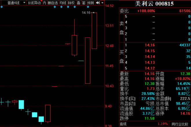 打板复盘:美利云为何能这么妖性十足?