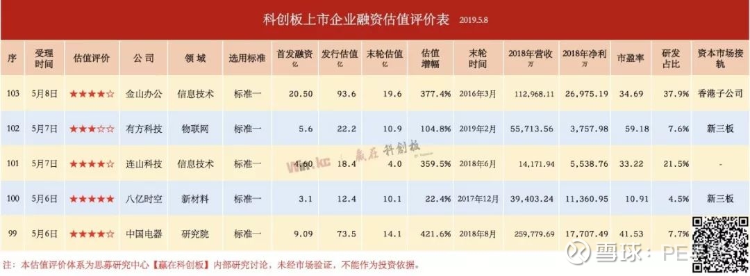 你以为wps卖的是仅仅是办公软件吗 科创板103家企业融资额度超1000亿大关雷军系又一家企业重磅登场 这次是金山系的办公软件 金山办公 我们通常称之为wps 其母公司金山办公应用软件有限公司的英