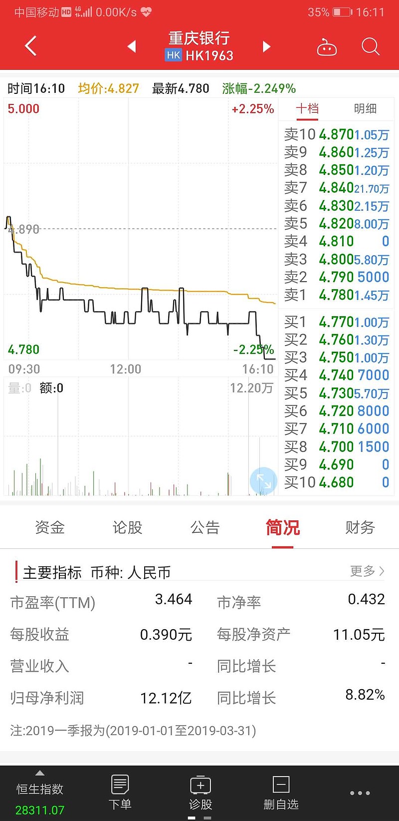 ,(https://xueqiu.com/8125026847/126383135)重庆银行是不是破