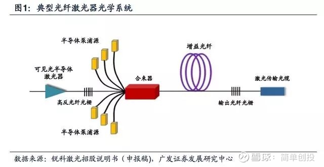 18年工业激光器行业研究报告 激光器概述 种类多 空间广 重点关注光纤激光器什么是激光器 如何划分不同种类的激光器 激光器是能够发射激光的装置
