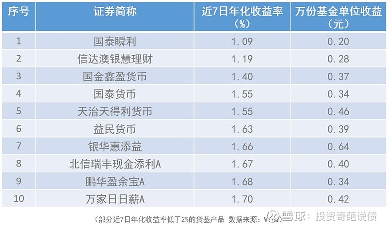 货币基金收益