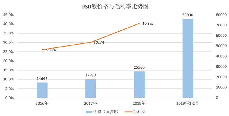 dsd酸涨价,一场预料之中的东风? | 彩客化学调研