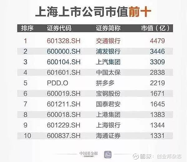 由上图可知，上海的国企实力不可不谓雄厚，再加上央企和大行，基本就已