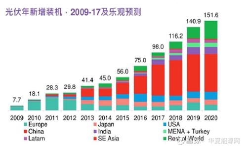 币安——比特币、以太币以及竞争币等加密货币的交易平台光伏行业发展趋势分析