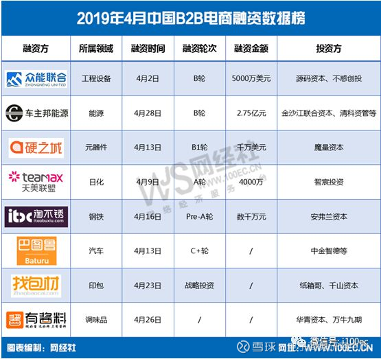 重磅 19年4月中国电子商务融资数据报告 全文 导读19年4月份 中国电子商务各细分领域均纷纷受资本市场青睐 网经社 100ec Cn 对已披露及监测到的各领域投