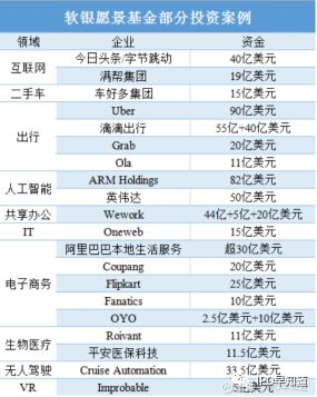 软银愿景基金成立两年回报率高达29 正考虑设立第二只基金据ipo早知道消息 软银集团正在考虑将规模达1000亿美元的愿景基金 Vision Fund 进行ipo 尽管上市的