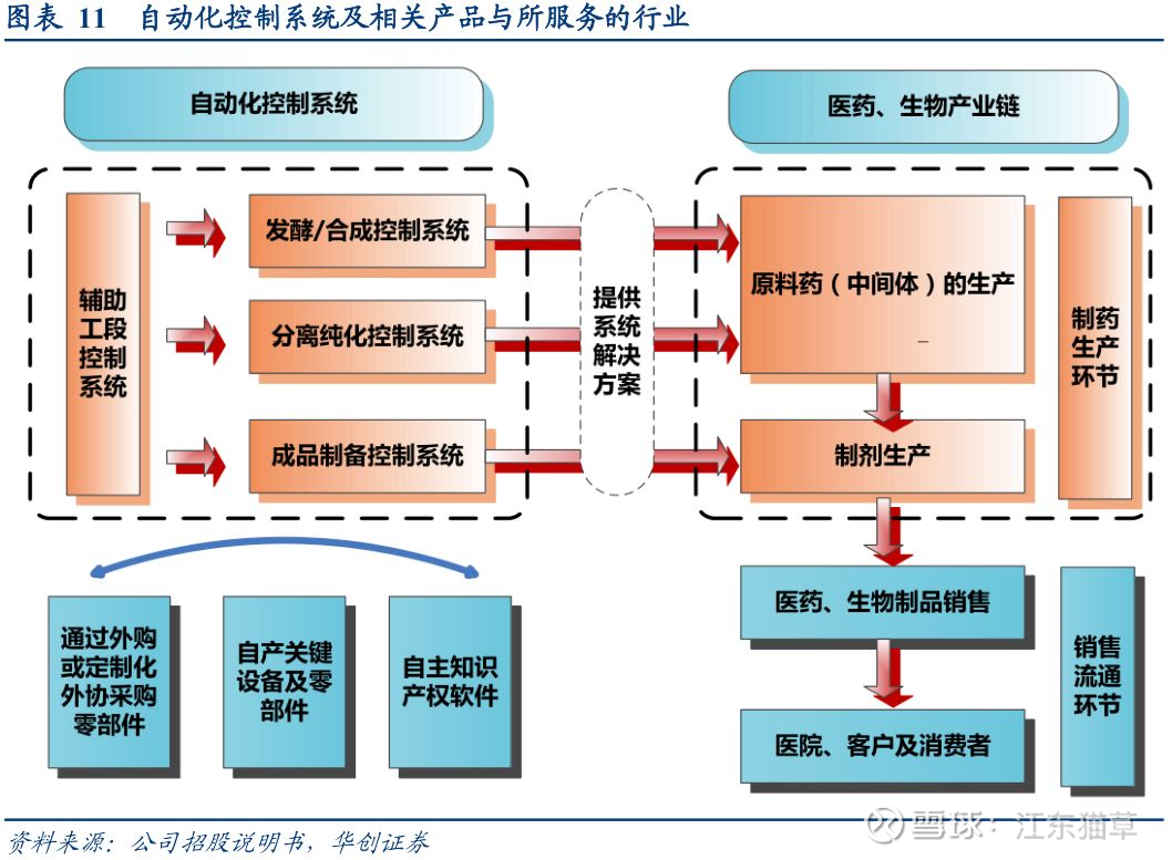 生物制剂定制