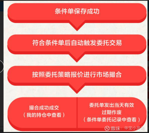 条件单q A 什么是条件单 答 条件单是一款基于华宝智投app的一款智能交易程序 实现自动盯盘 智能触发下单 条件单使用免费 只收取