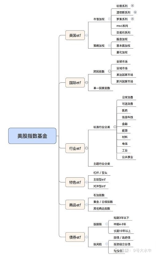 美股etf 美股最全etf总汇 欢迎关注公众号 9号大水牛 什么是etf 大家都有在银行 手机网银 App上买过基金或者基金定投的产品的经历 最