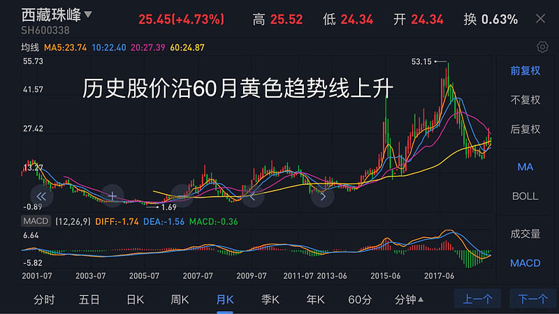 有色金属股票及西藏珠峰的总体趋势分析