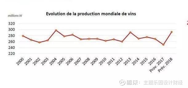 2018年全球葡萄酒数据出炉:中国产量销量下降