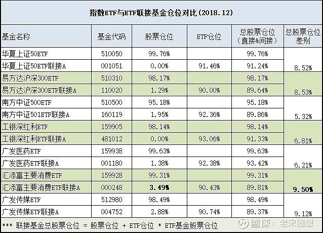 最好的指数基金投资利器 场内etf Vs 场外etf联接 该如何选择 Etf 是场内指数基金 和股票一样通过证券账户进行买卖 Etf联接基金 是场外 基金 通过银行 基金公司 第三方平台等进