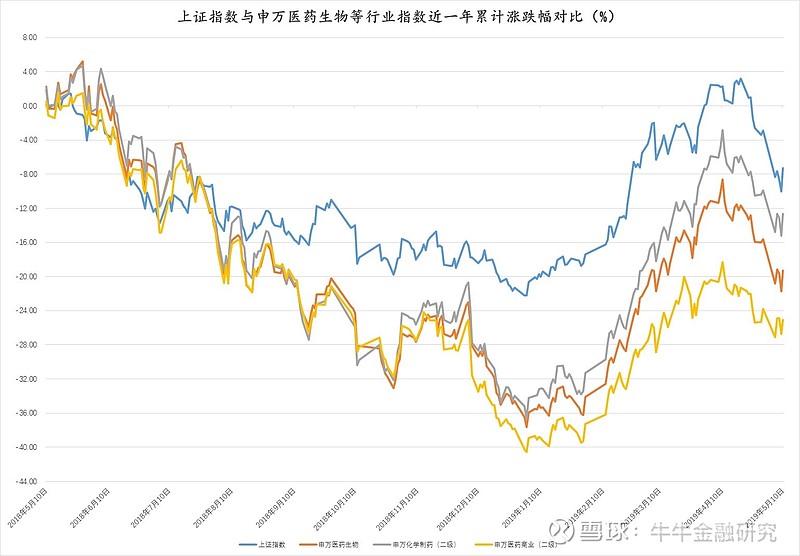 医药生物行业及资本市场周报（2019年5月6日～5月12日） （一）大盘及