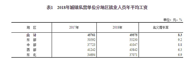 國家統計局2018年全國規模以上企業就業人員平均工資68380元重點傳統