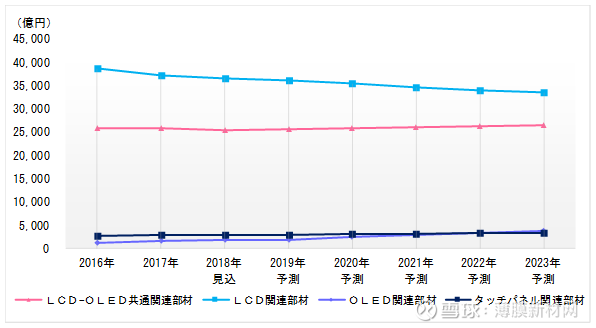 2023年显示器相关部件市场预测 随着对柔性oled的需求增加 薄膜密封材料与透明pi膜市场将在未来持续增长 丨膜链 势银旗下媒体平台丨日本营
