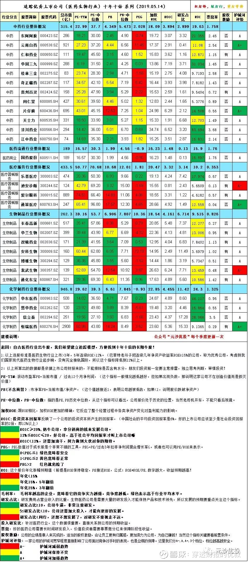 追踪优秀上市公司 医药生物行业 十年十倍系列 19 05 14 很久没有整理优秀的医药公司排行榜了 主要原因是小编一直在想 这个追踪系列的意义在哪里 我们通过纵向和横向的对比找到相对优