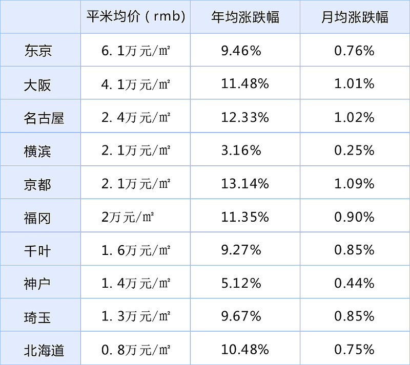 日本买房 日本各地房产价格表日本买房投资这几年十分火爆 不管是房产投资还是其他类型的投资 有一个信息是所有人必须要首先了解的 那就是投资的门槛 日本