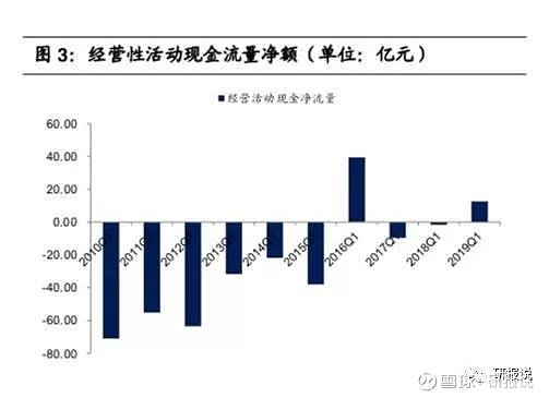 2019q1 業績同比改善顯著,經營性現金流由負轉正