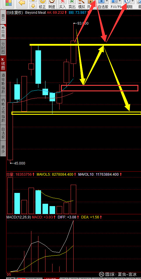 beyondmeatbynd大阳线收长上影线就是股价回调的信号