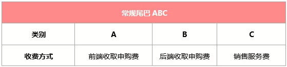 基金的尾巴abc 哪个才是更适合你的 最近有小伙伴问小巴 在选基金的时候 基海茫茫 已经很难了 没想到竟然相同的基金名字后面 又跟了个小尾巴abcdefg