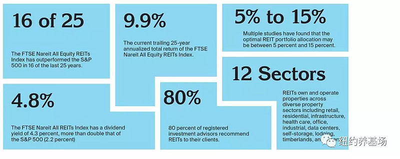 另类房地产投资 Reits及reits Etf 来自微信公众号 纽约养基场reits Reits Real Estate Investment Trusts 房地产投