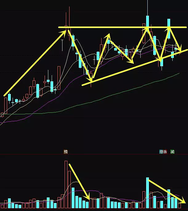 刚刚发现一只正在走上升三角形的个股