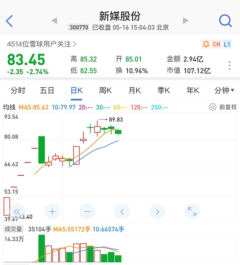 $新媒股份(sz300770 连跌三天,惨无人道,晚上吃面 雪球