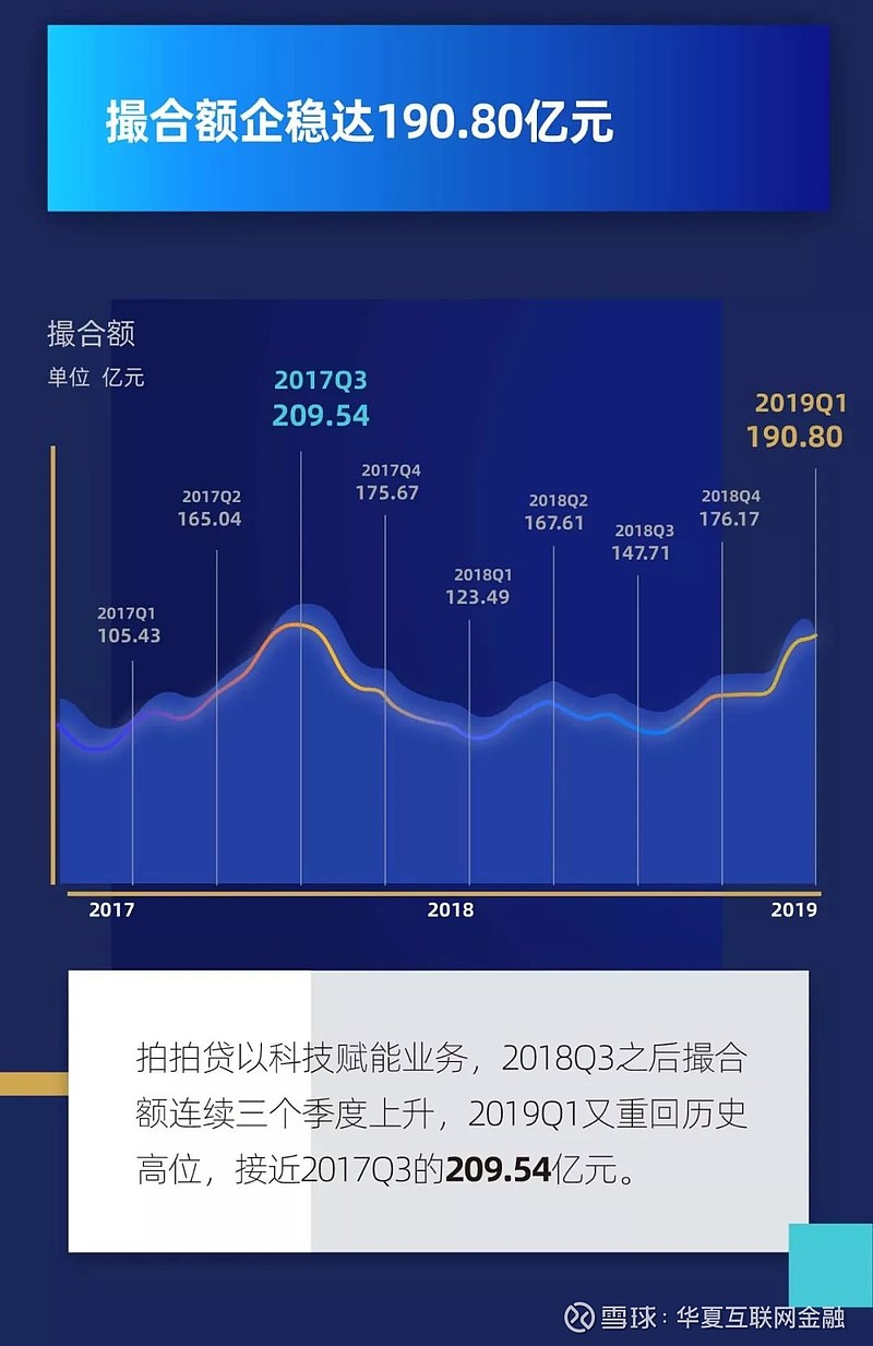 拍拍贷一季度撮合额近200亿