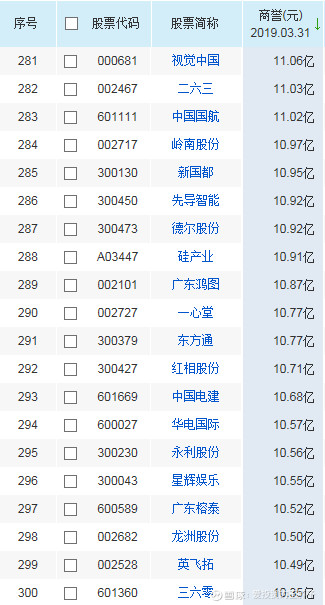 A股商誉排行榜,小心你的公司暴雷!