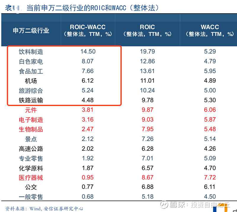 Roic Wacc的应用最近在看一篇下半年策略的研报 看到用了申万二级行业的roic Wacc的方法 Roic和wacc两个指标的核心就是通过